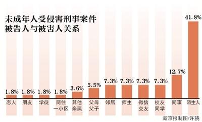 未成年人受侵害 近六成系"熟人作案"