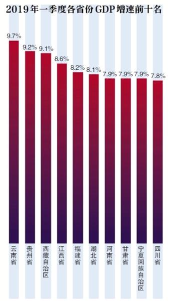 gdp未破万亿的省份_2018年31省区GDP 成绩单 出炉 仅5省总量未破万亿