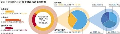 北京公开市级决算公务接待费降62%